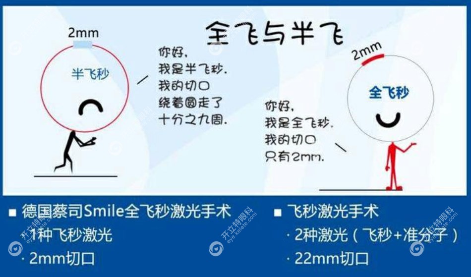 半飞秒与全飞秒区别