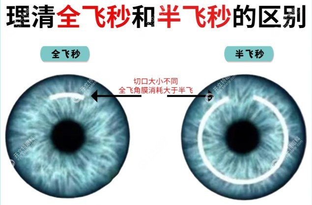 半飞秒与全飞秒区别