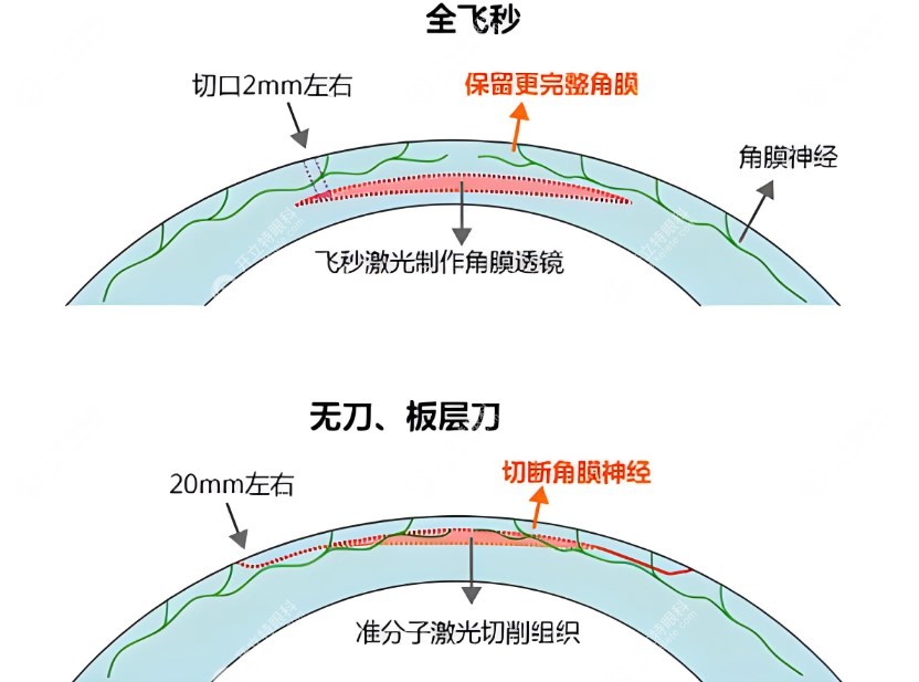 半飞秒与全飞秒区别
