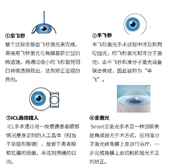 上海希玛瑞视眼科收费标准