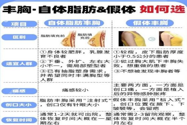 别再瞎纠结！隆胸选假体还是脂肪?看这篇就够了!区别/安 全/恢 复/疼痛全解析!3