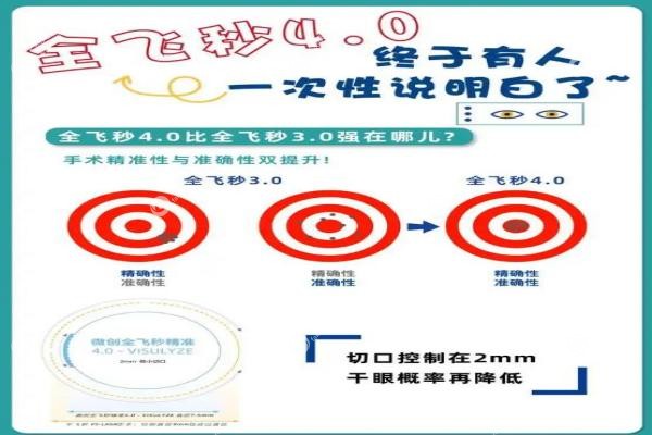 全飞秒4.0和3.0效 果一样吗?哪个更实用?多花几千块值不值?一篇说透全飞秒4.0!
