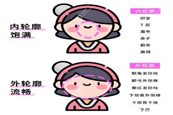 轮廓固定提升能保持多久？保持1-3年,垮脸/馒化真会发生？钱别白花！